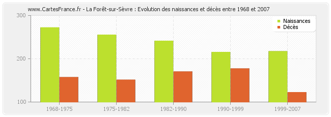 La Forêt-sur-Sèvre : Evolution des naissances et décès entre 1968 et 2007